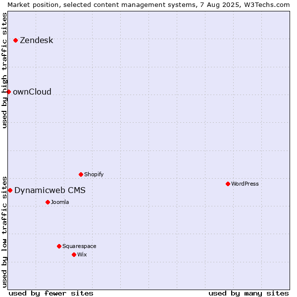 Market position of Zendesk vs. Dynamicweb CMS vs. ownCloud