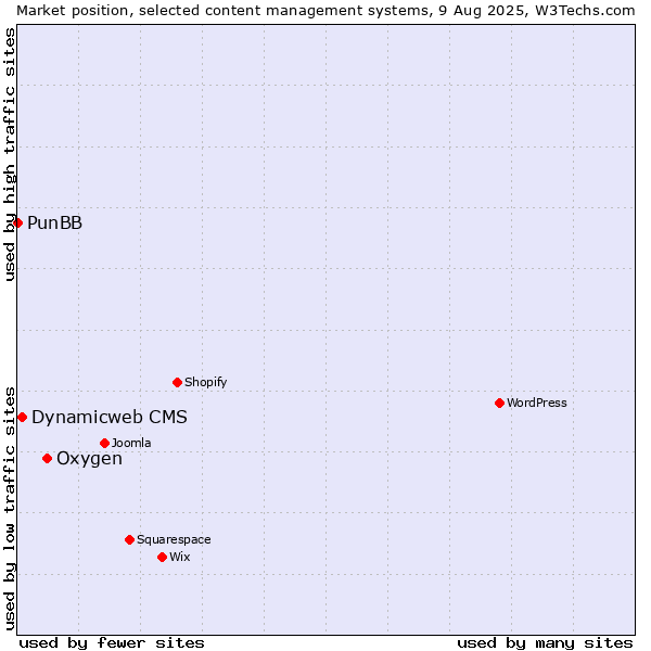 Market position of Oxygen vs. Dynamicweb CMS vs. PunBB