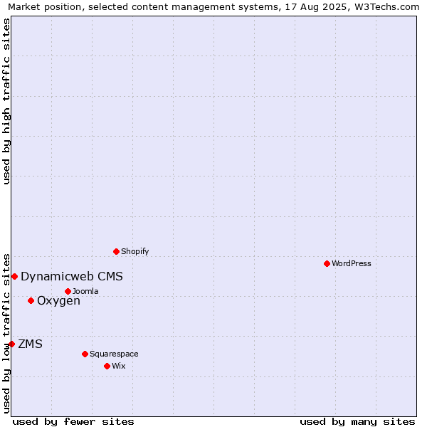 Market position of Oxygen vs. Dynamicweb CMS vs. ZMS