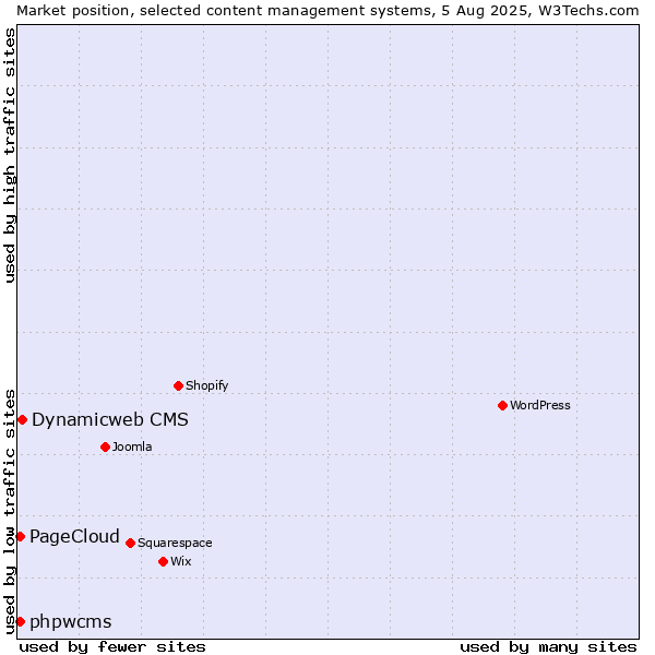 Market position of Dynamicweb CMS vs. phpwcms vs. PageCloud