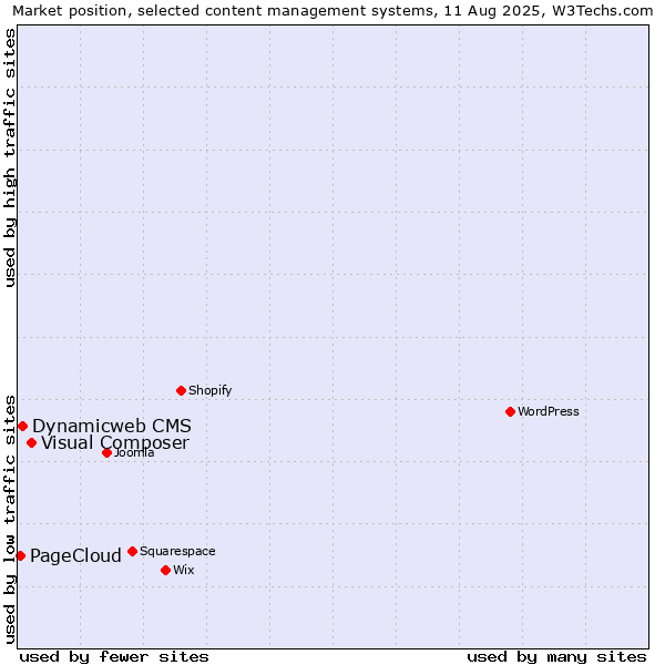 Market position of Visual Composer vs. Dynamicweb CMS vs. PageCloud