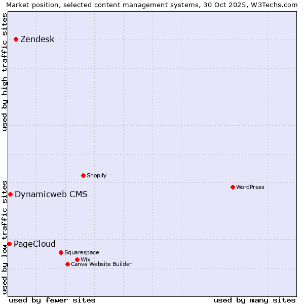 Market position of Zendesk vs. Dynamicweb CMS vs. PageCloud