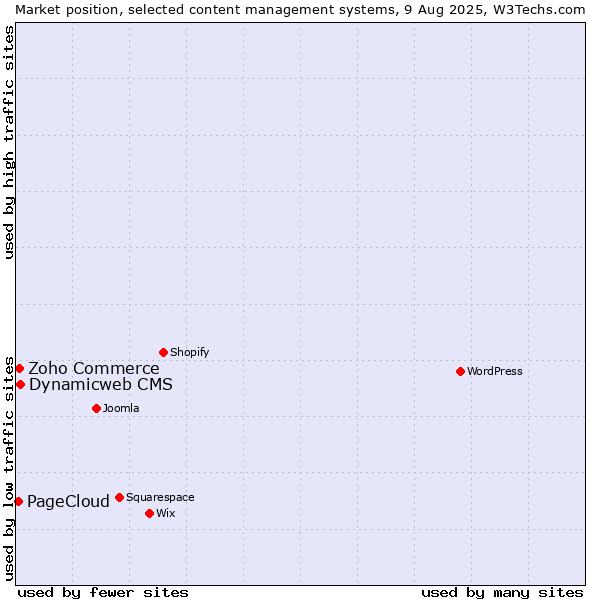 Market position of Dynamicweb CMS vs. Zoho Commerce vs. PageCloud