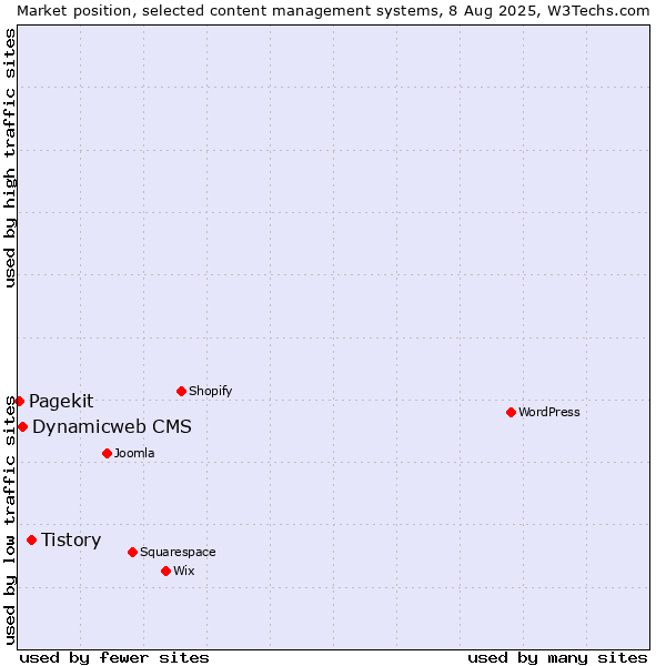 Market position of Tistory vs. Dynamicweb CMS vs. Pagekit