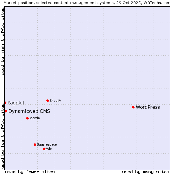Market position of WordPress vs. Dynamicweb CMS vs. Pagekit
