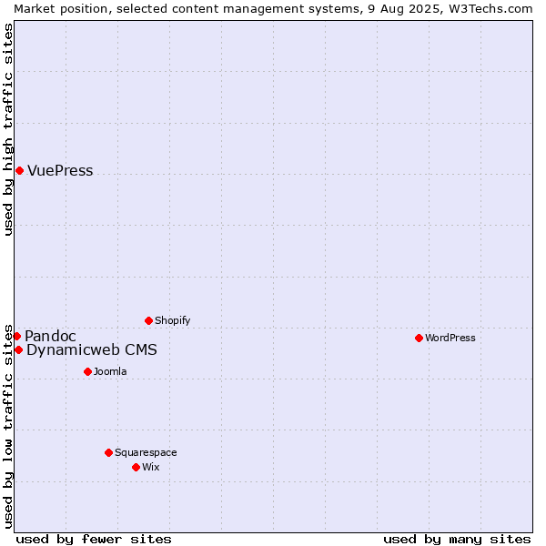 Market position of VuePress vs. Dynamicweb CMS vs. Pandoc
