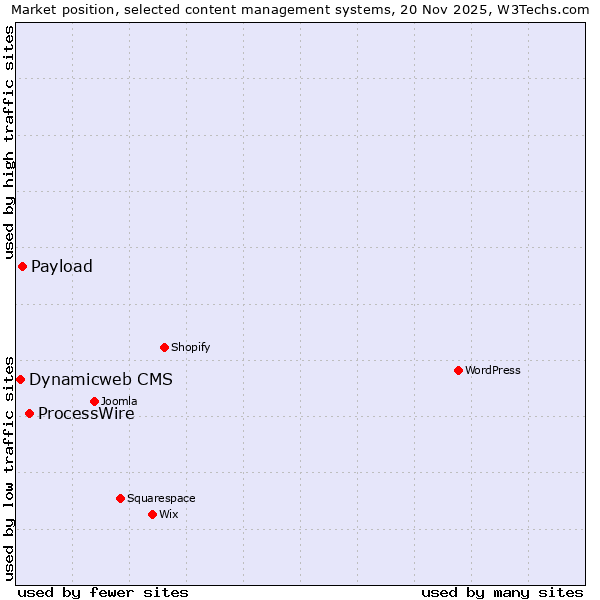 Market position of ProcessWire vs. Payload vs. Dynamicweb CMS