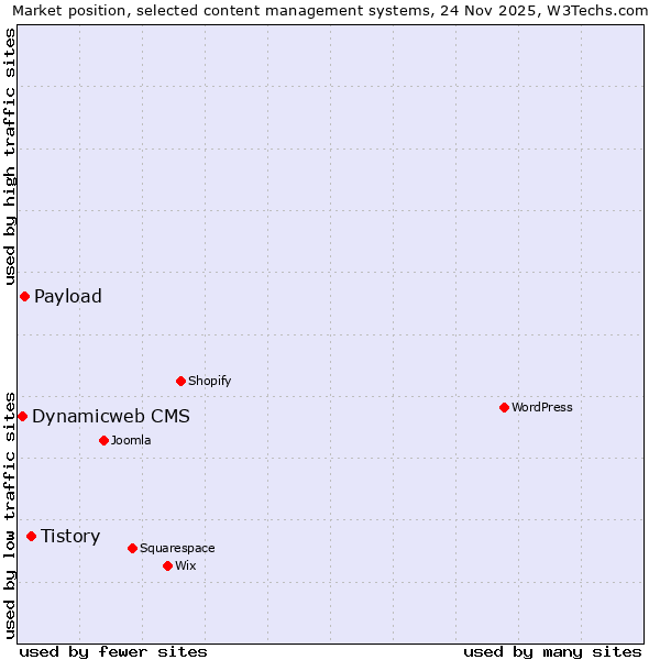 Market position of Tistory vs. Payload vs. Dynamicweb CMS