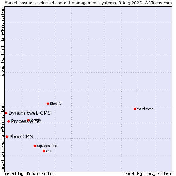 Market position of ProcessWire vs. PbootCMS vs. Dynamicweb CMS