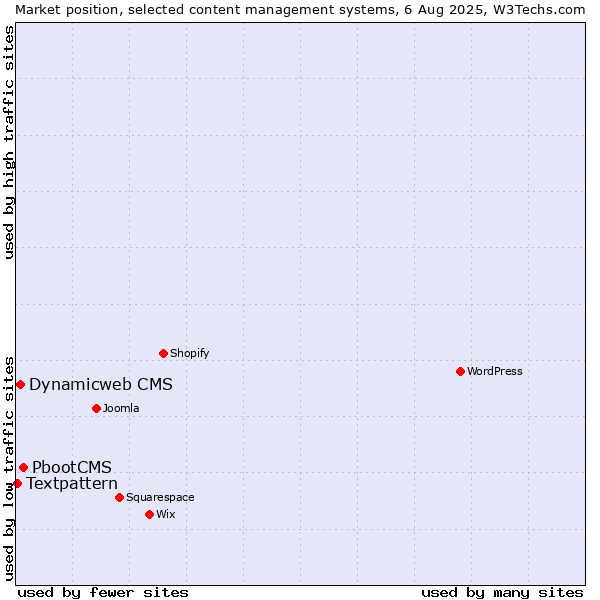 Market position of PbootCMS vs. Dynamicweb CMS vs. Textpattern