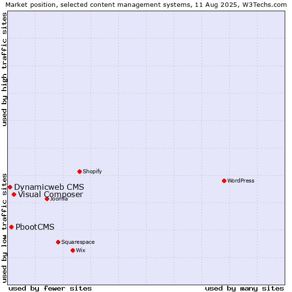 Market position of Visual Composer vs. PbootCMS vs. Dynamicweb CMS