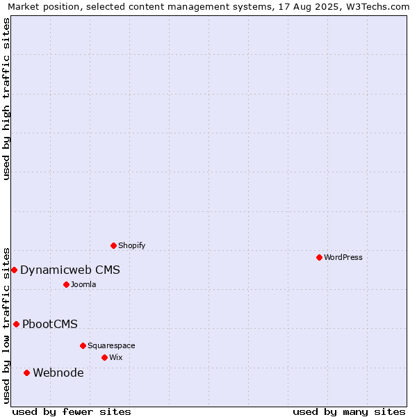 Market position of Webnode vs. PbootCMS vs. Dynamicweb CMS