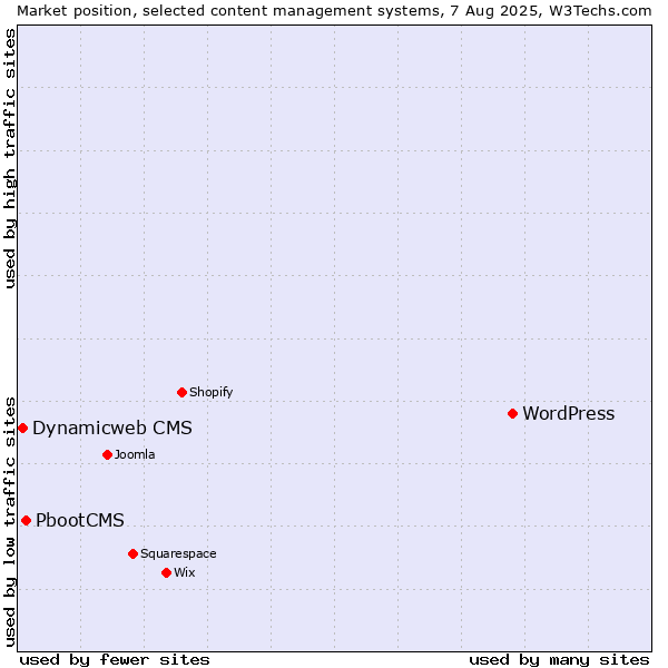 Market position of WordPress vs. PbootCMS vs. Dynamicweb CMS