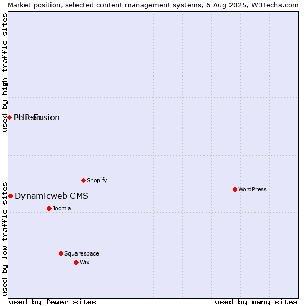 Market position of Dynamicweb CMS vs. PHP-Fusion vs. Pelican