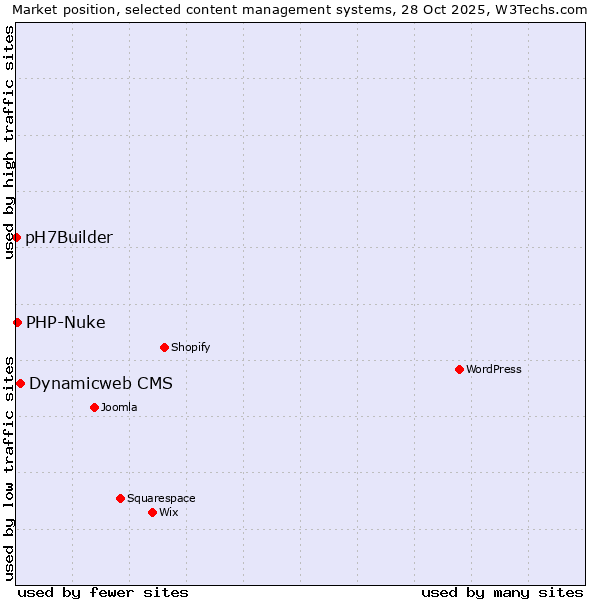 Market position of Dynamicweb CMS vs. PHP-Nuke vs. pH7Builder