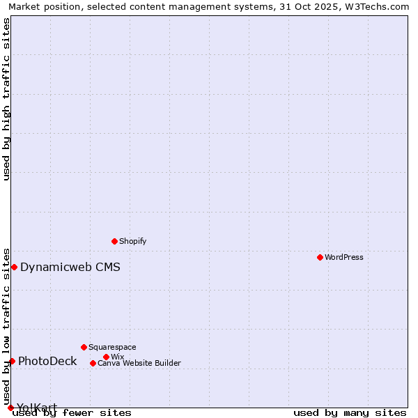 Market position of Dynamicweb CMS vs. PhotoDeck vs. Yo!Kart