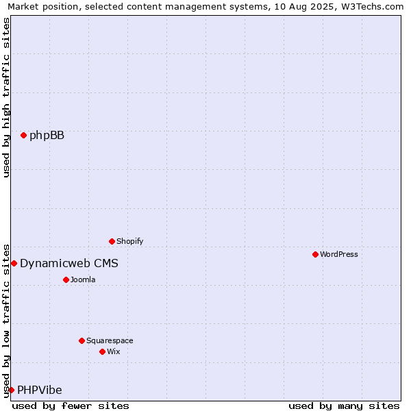 Market position of phpBB vs. Dynamicweb CMS vs. PHPVibe