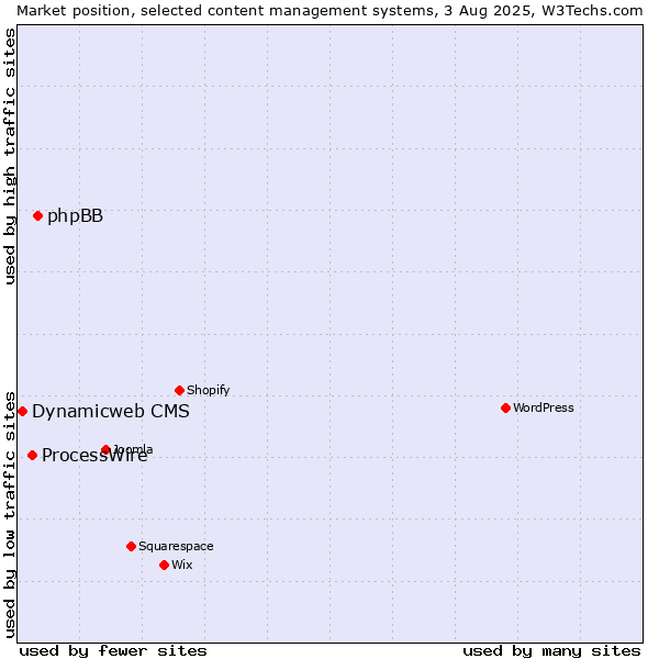 Market position of phpBB vs. ProcessWire vs. Dynamicweb CMS