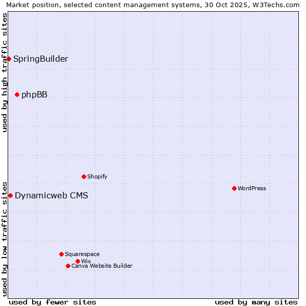 Market position of phpBB vs. Dynamicweb CMS vs. SpringBuilder