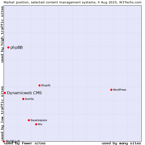 Market position of phpBB vs. Dynamicweb CMS vs. Yo!Kart