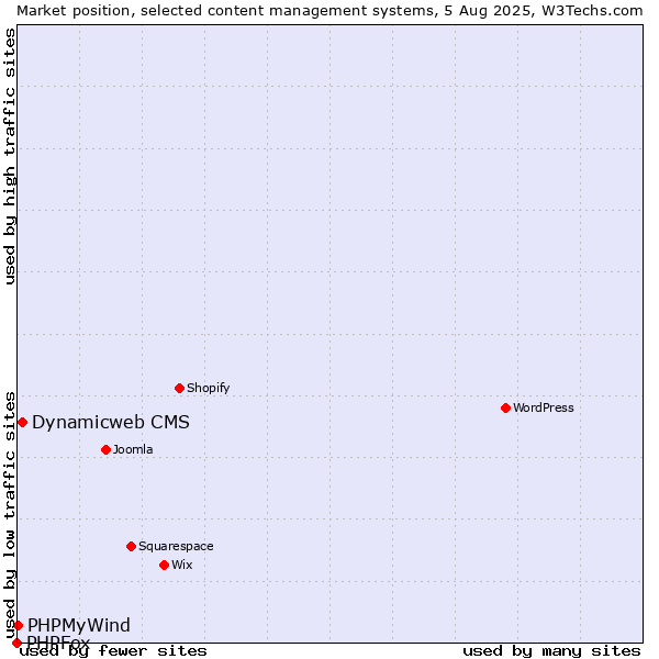 Market position of Dynamicweb CMS vs. PHPMyWind vs. PHPFox