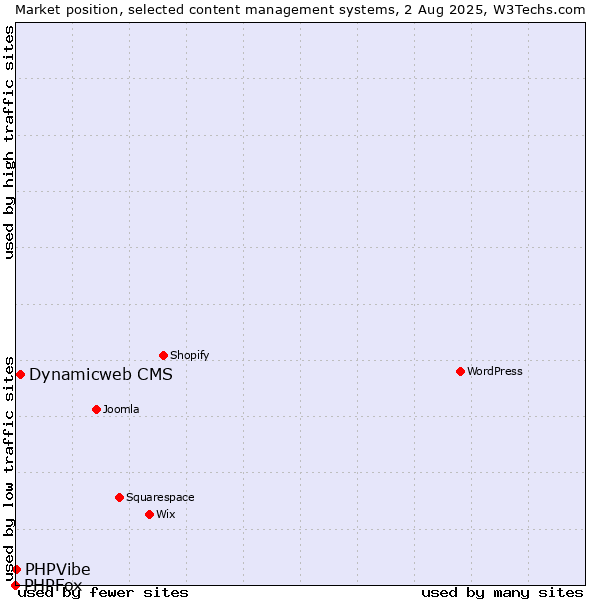 Market position of Dynamicweb CMS vs. PHPVibe vs. PHPFox