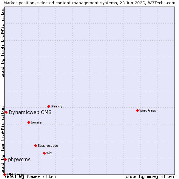 Market position of Dynamicweb CMS vs. phpwcms vs. PHPFox