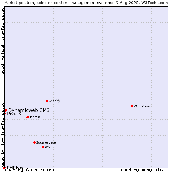 Market position of Dynamicweb CMS vs. PivotX vs. PHPFox