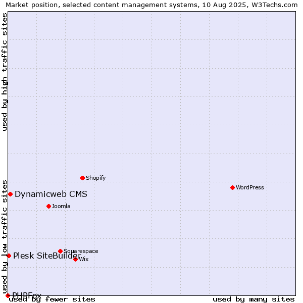 Market position of Dynamicweb CMS vs. Plesk SiteBuilder vs. PHPFox