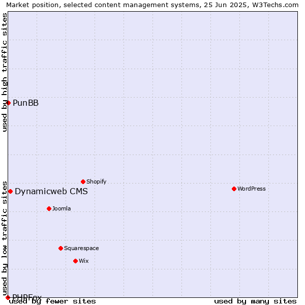 Market position of Dynamicweb CMS vs. PunBB vs. PHPFox