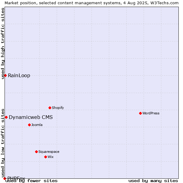 Market position of Dynamicweb CMS vs. RainLoop vs. PHPFox