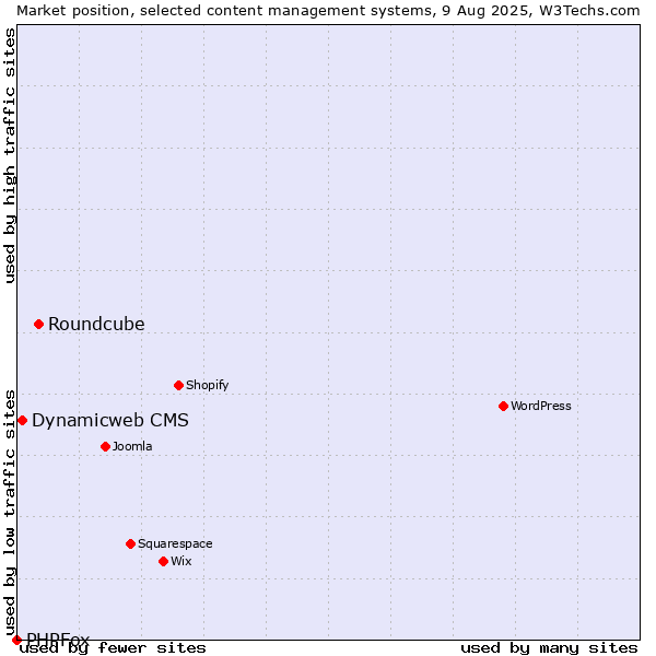 Market position of Roundcube vs. Dynamicweb CMS vs. PHPFox