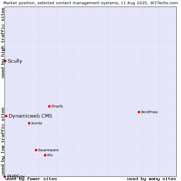 Market position of Dynamicweb CMS vs. Scully vs. PHPFox