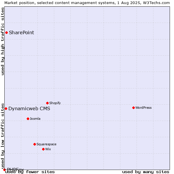 Market position of SharePoint vs. Dynamicweb CMS vs. PHPFox
