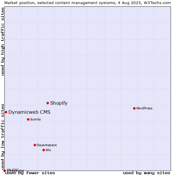 Market position of Shopify vs. Dynamicweb CMS vs. PHPFox