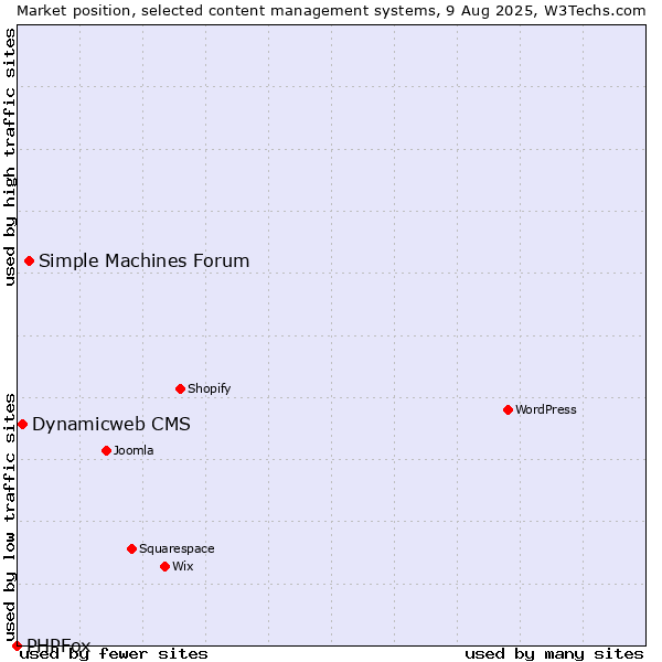 Market position of Simple Machines Forum vs. Dynamicweb CMS vs. PHPFox