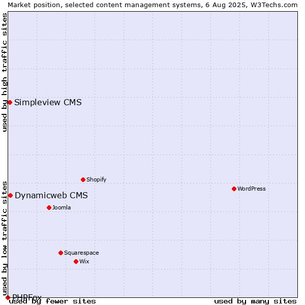 Market position of Dynamicweb CMS vs. Simpleview CMS vs. PHPFox
