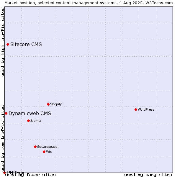 Market position of Sitecore CMS vs. Dynamicweb CMS vs. PHPFox