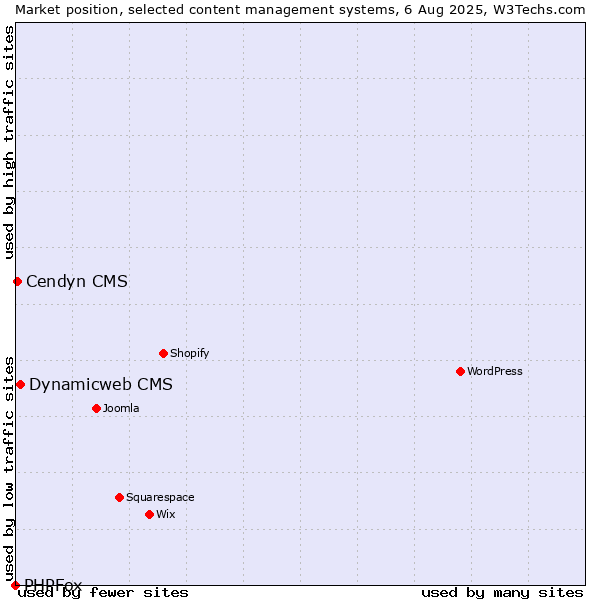Market position of Dynamicweb CMS vs. Cendyn CMS vs. PHPFox