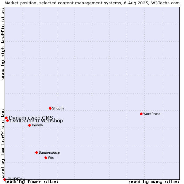 Market position of DanDomain Webshop vs. Dynamicweb CMS vs. PHPFox