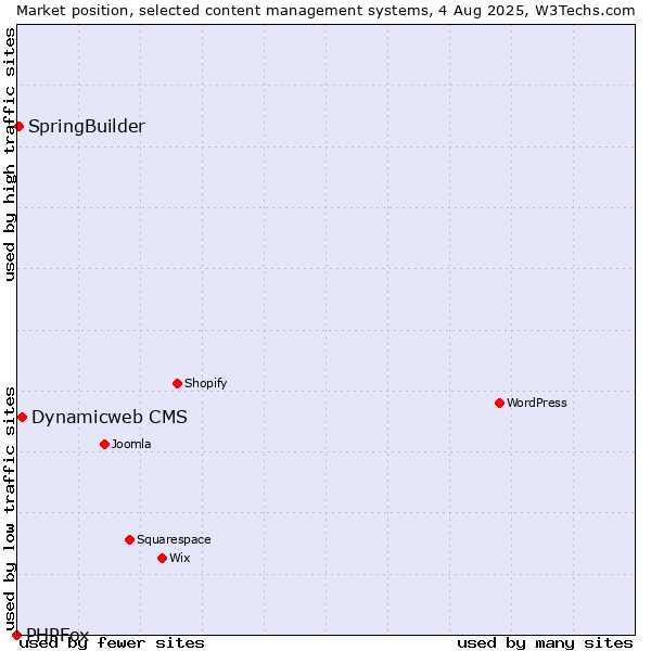 Market position of Dynamicweb CMS vs. SpringBuilder vs. PHPFox