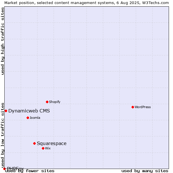 Market position of Squarespace vs. Dynamicweb CMS vs. PHPFox