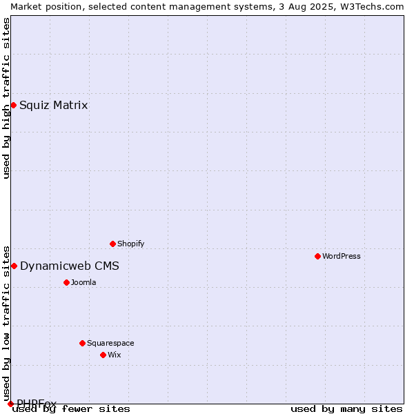 Market position of Dynamicweb CMS vs. Squiz Matrix vs. PHPFox