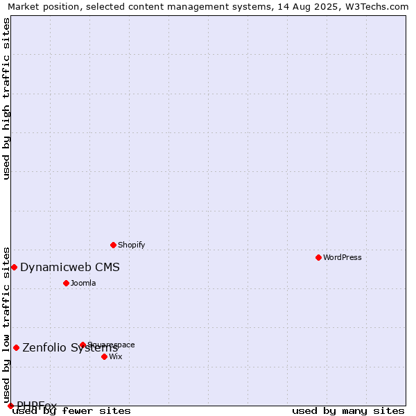 Market position of Zenfolio Systems vs. Dynamicweb CMS vs. PHPFox