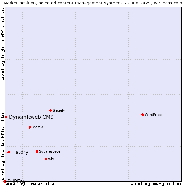 Market position of Tistory vs. Dynamicweb CMS vs. PHPFox