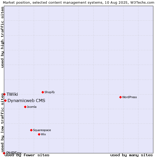 Market position of Dynamicweb CMS vs. TWiki vs. PHPFox