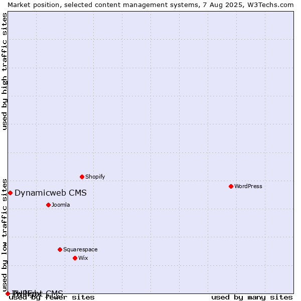 Market position of Dynamicweb CMS vs. Twilight CMS vs. PHPFox
