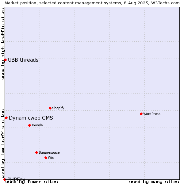 Market position of Dynamicweb CMS vs. UBB.threads vs. PHPFox