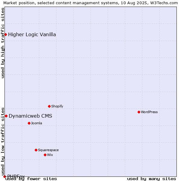 Market position of Dynamicweb CMS vs. Higher Logic Vanilla vs. PHPFox