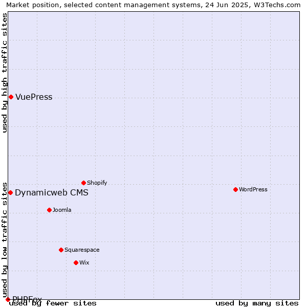Market position of VuePress vs. Dynamicweb CMS vs. PHPFox